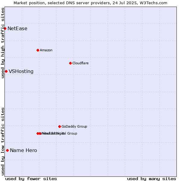Market position of Name Hero vs. VSHosting vs. NetEase