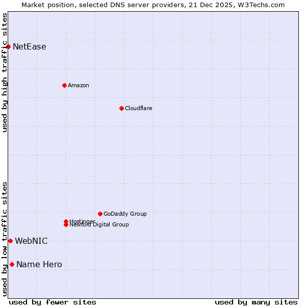 Market position of Name Hero vs. WebNIC vs. NetEase