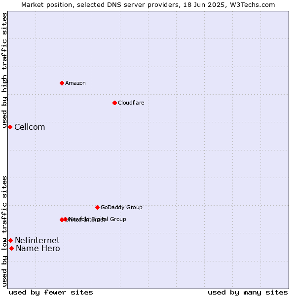 Market position of Name Hero vs. Netinternet vs. Cellcom
