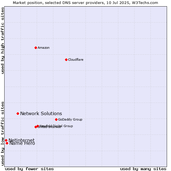Market position of Network Solutions vs. Name Hero vs. Netinternet