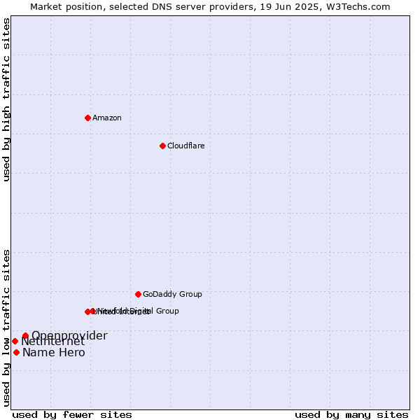 Market position of Openprovider vs. Name Hero vs. Netinternet