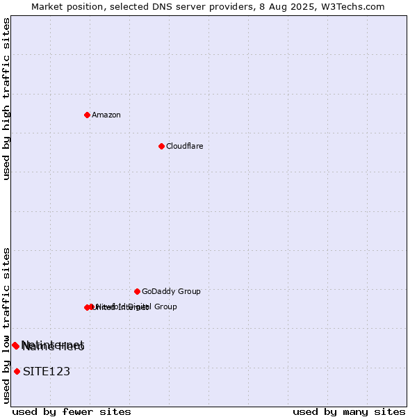 Market position of SITE123 vs. Name Hero vs. Netinternet