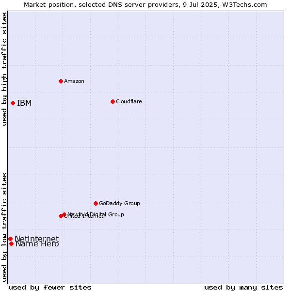 Market position of IBM vs. Name Hero vs. Netinternet