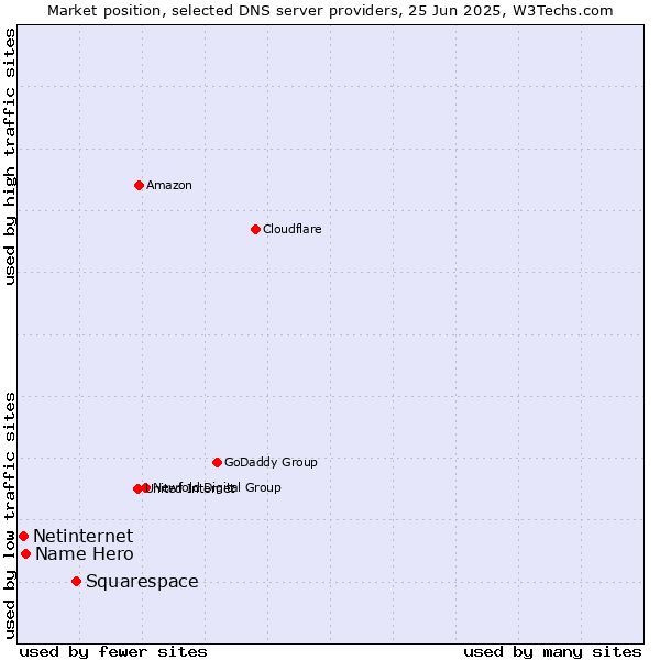 Market position of Squarespace vs. Name Hero vs. Netinternet