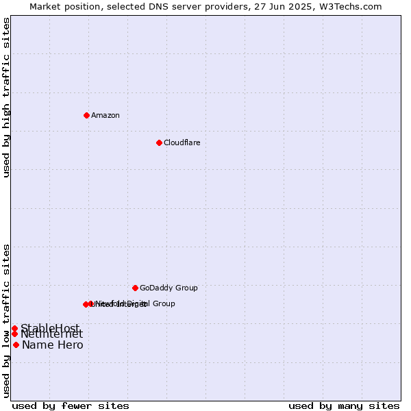 Market position of Name Hero vs. StableHost vs. Netinternet