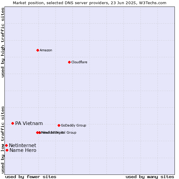 Market position of PA Vietnam vs. Name Hero vs. Netinternet