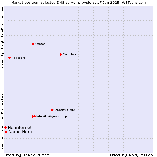 Market position of Tencent vs. Name Hero vs. Netinternet