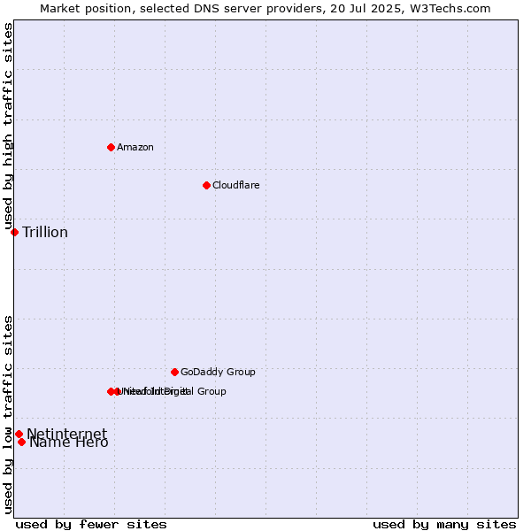Market position of Name Hero vs. Netinternet vs. Trillion
