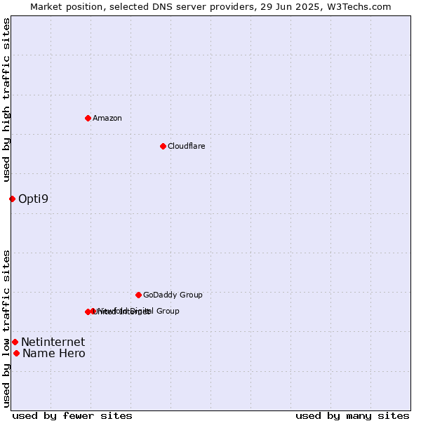 Market position of Name Hero vs. Netinternet vs. Opti9