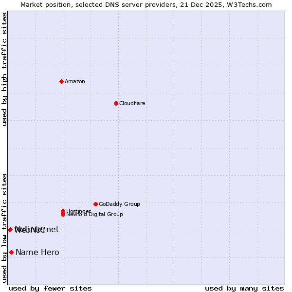 Market position of Name Hero vs. Netinternet vs. WebNIC