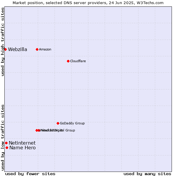 Market position of Name Hero vs. Netinternet vs. Webzilla