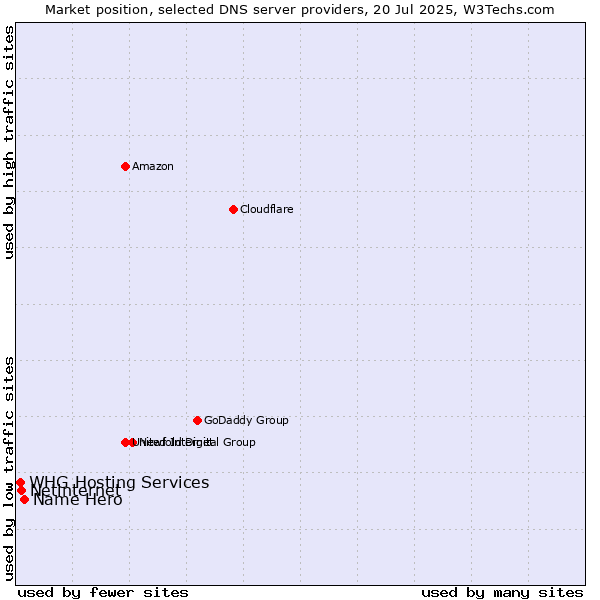 Market position of Name Hero vs. Netinternet vs. WHG Hosting Services