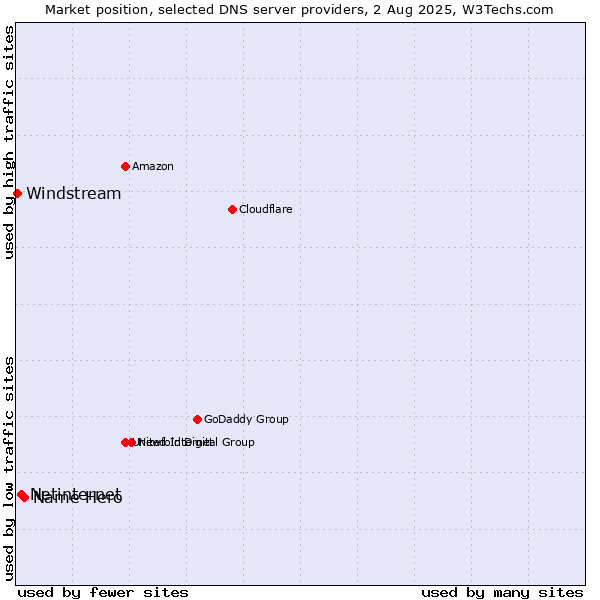 Market position of Name Hero vs. Netinternet vs. Windstream