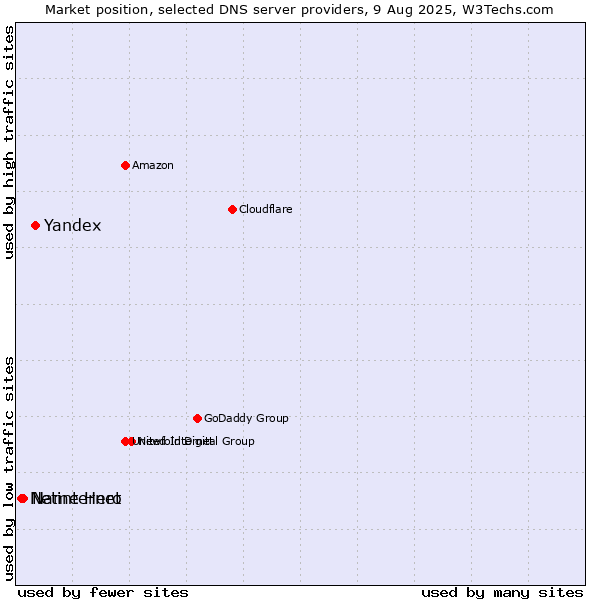 Market position of Yandex vs. Name Hero vs. Netinternet