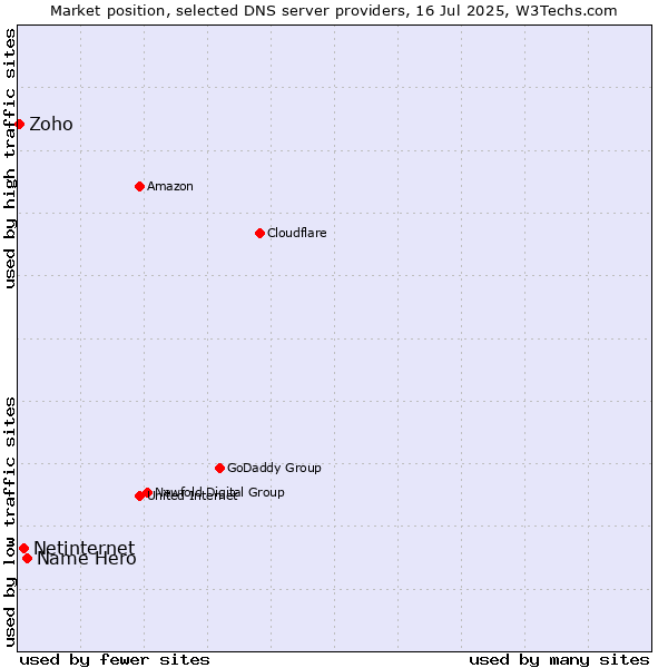 Market position of Name Hero vs. Netinternet vs. Zoho