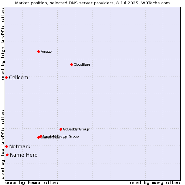 Market position of Name Hero vs. Netmark vs. Cellcom