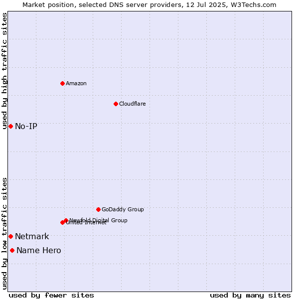 Market position of Name Hero vs. No-IP vs. Netmark