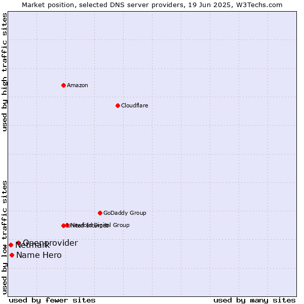 Market position of Openprovider vs. Name Hero vs. Netmark