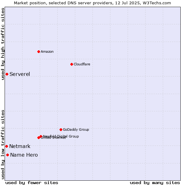 Market position of Name Hero vs. Serverel vs. Netmark