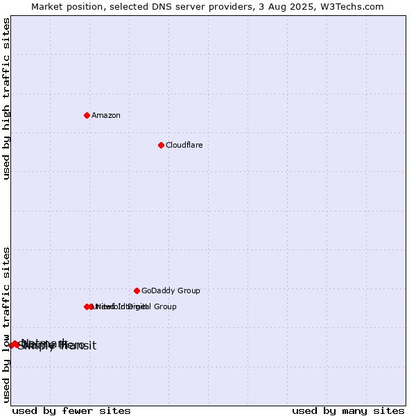 Market position of Name Hero vs. Netmark vs. Simply Transit
