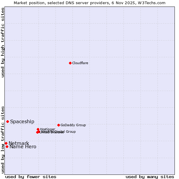 Market position of Spaceship vs. Name Hero vs. Netmark