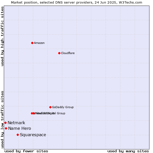 Market position of Squarespace vs. Name Hero vs. Netmark