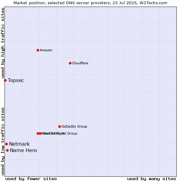 Market position of Name Hero vs. Netmark vs. Topsec