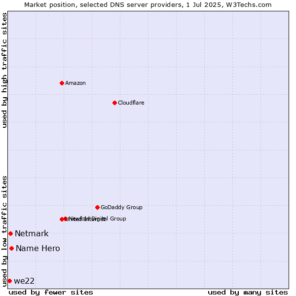 Market position of Name Hero vs. Netmark vs. we22