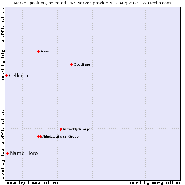 Market position of Name Hero vs. Cellcom