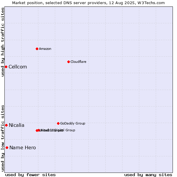 Market position of Name Hero vs. Nicalia vs. Cellcom