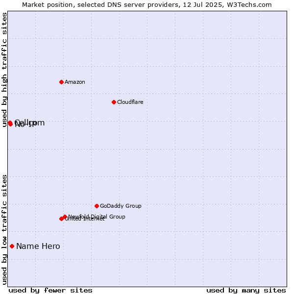 Market position of Name Hero vs. No-IP vs. Cellcom
