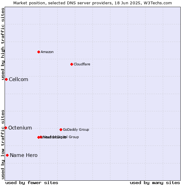 Market position of Name Hero vs. Cellcom vs. Octenium