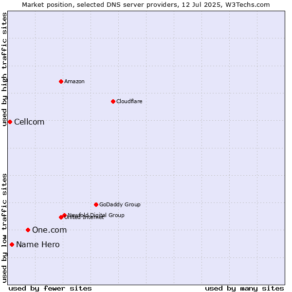 Market position of One.com vs. Name Hero vs. Cellcom