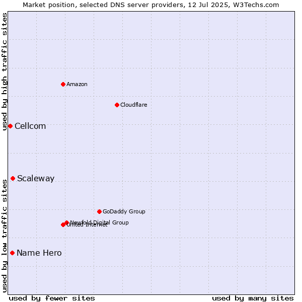 Market position of Scaleway vs. Name Hero vs. Cellcom