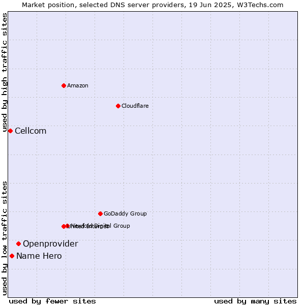 Market position of Openprovider vs. Name Hero vs. Cellcom