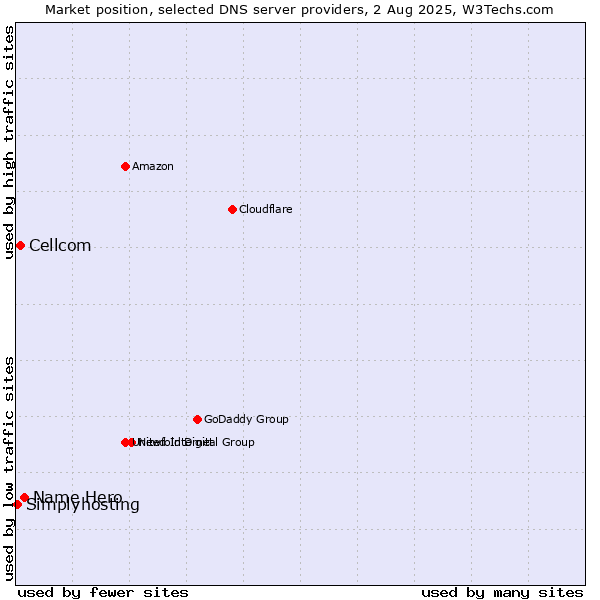 Market position of Name Hero vs. Cellcom vs. Simplyhosting