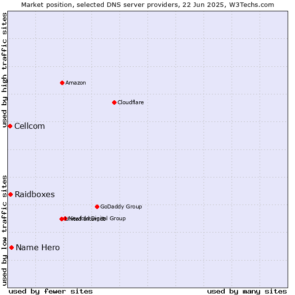 Market position of Name Hero vs. Raidboxes vs. Cellcom