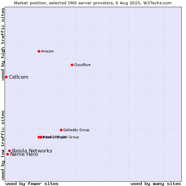 Market position of Raiola Networks vs. Name Hero vs. Cellcom