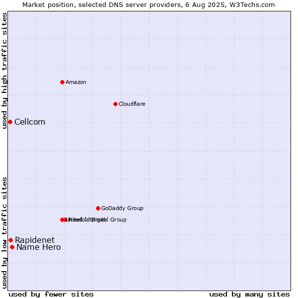 Market position of Name Hero vs. Rapidenet vs. Cellcom