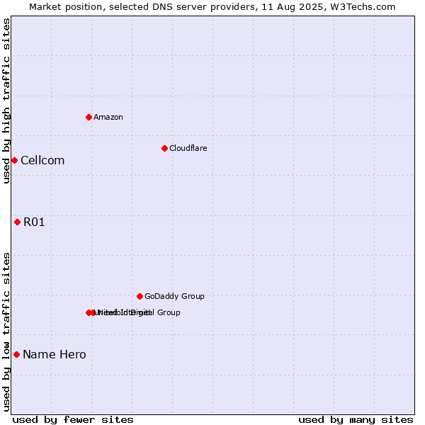 Market position of R01 vs. Name Hero vs. Cellcom