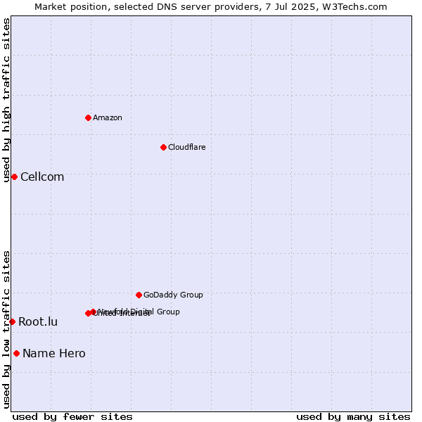 Market position of Name Hero vs. Cellcom vs. Root.lu