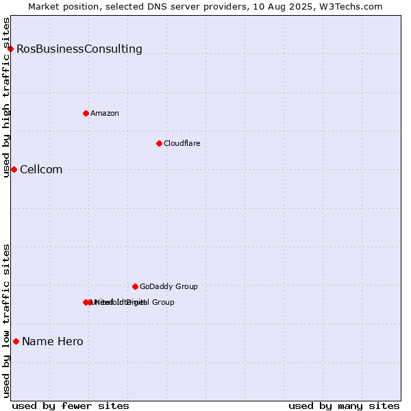 Market position of Name Hero vs. Cellcom vs. RosBusinessConsulting