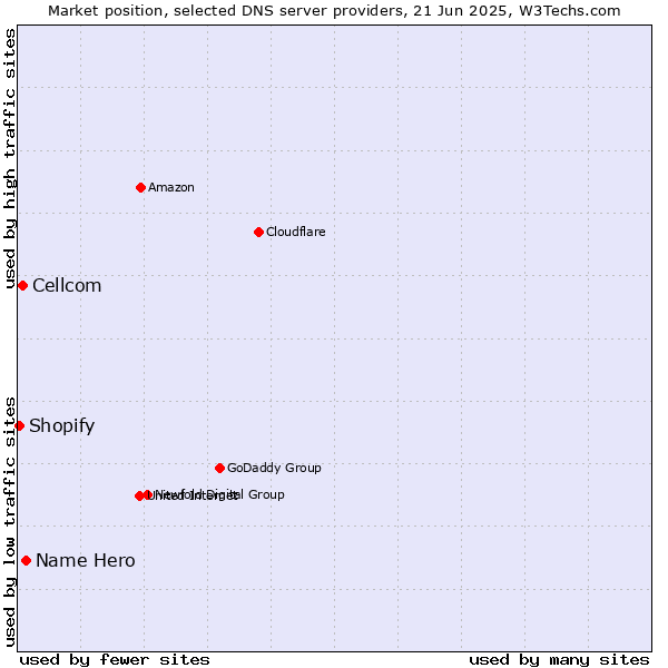 Market position of Name Hero vs. Cellcom vs. Shopify