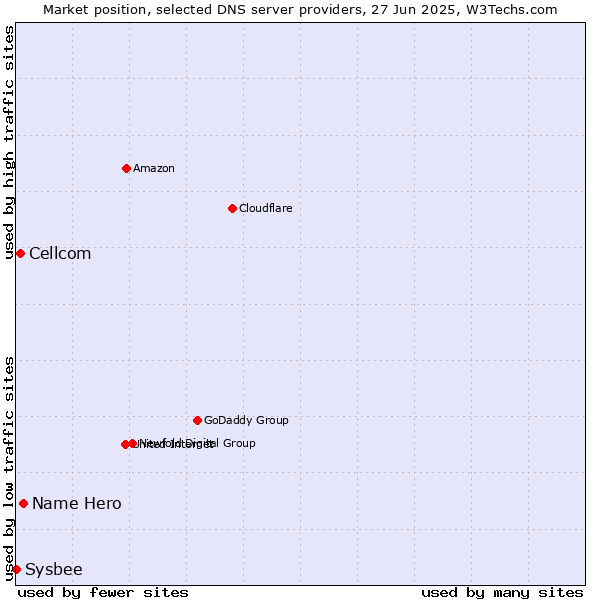 Market position of Name Hero vs. Cellcom vs. Sysbee