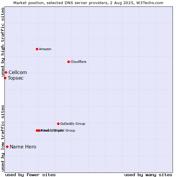 Market position of Name Hero vs. Cellcom vs. Topsec