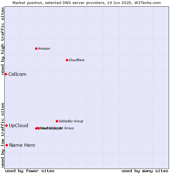 Market position of Name Hero vs. UpCloud vs. Cellcom