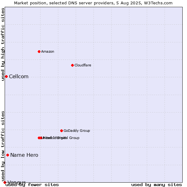 Market position of Name Hero vs. Cellcom vs. Vangus