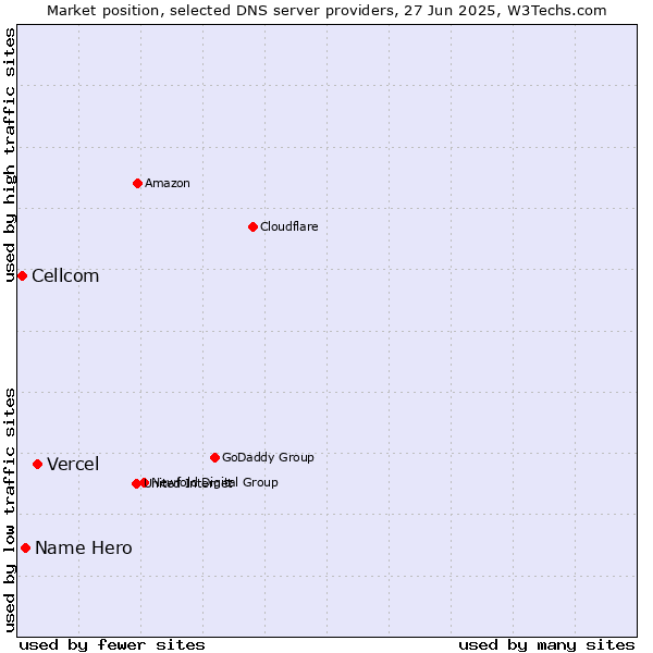 Market position of Vercel vs. Name Hero vs. Cellcom