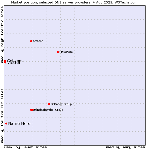 Market position of Name Hero vs. Cellcom vs. Viettel