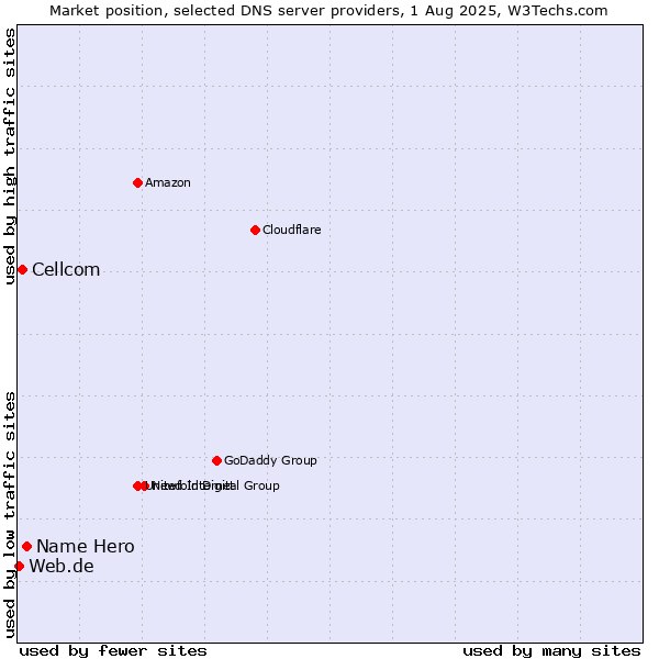 Market position of Name Hero vs. Cellcom vs. Web.de